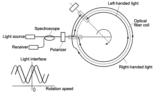 how does gyroscope work